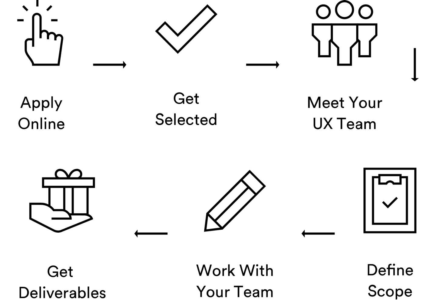 Symbols for process: Apply Online, Get Selected, Meet Your UX Team, Define Scope, Work with Your Team, and Get Deliverables