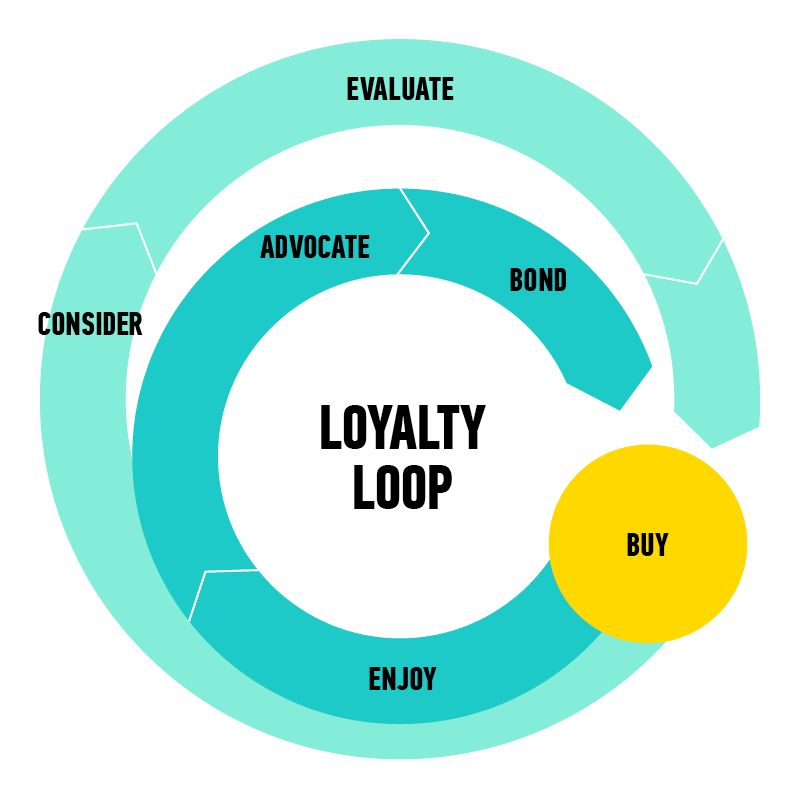 Infographic Loyalty Loop Image